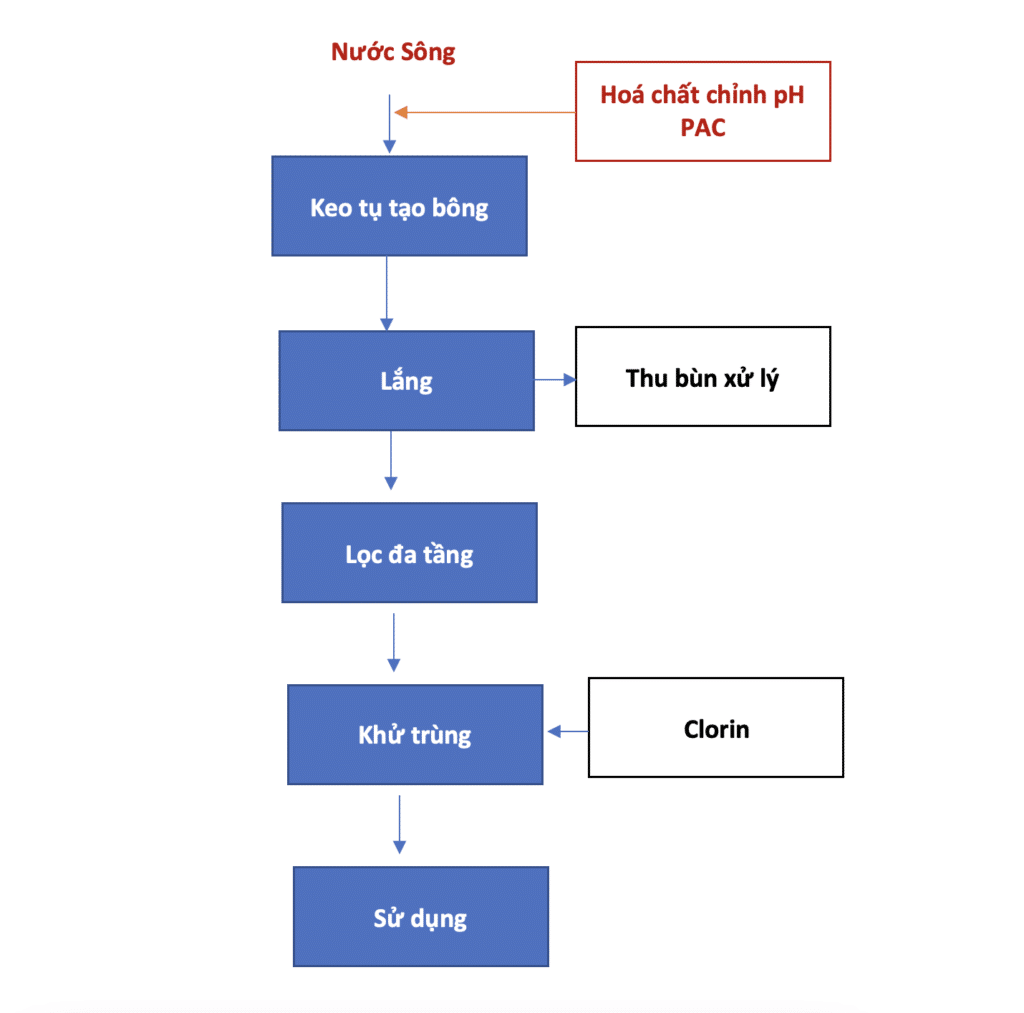 Cách xử lý nước sông thành nước sạch cấp sinh hoạt và sản xuất dễ thực hiện
