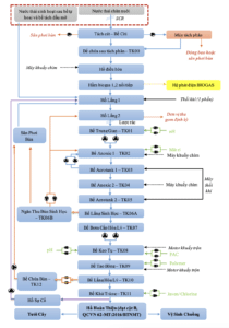 Sơ đồ công nghệ xử lý nước thải chăn nuôi heo