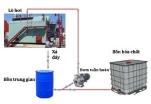 Tẩy cáu cặn lò hơi