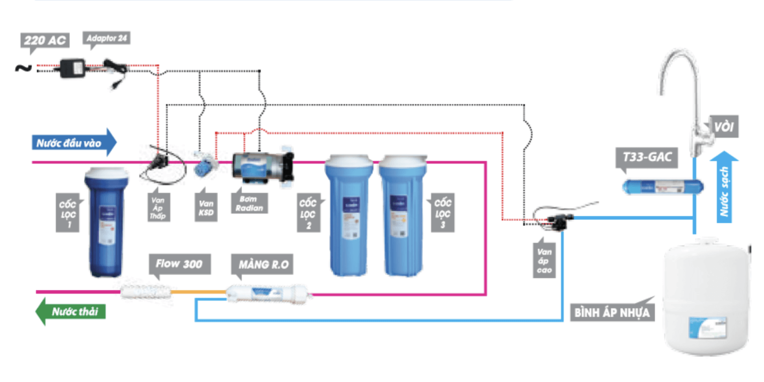Share Experience of home RO water purifier