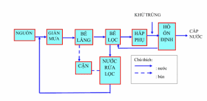 Quy trình lọc Arsen